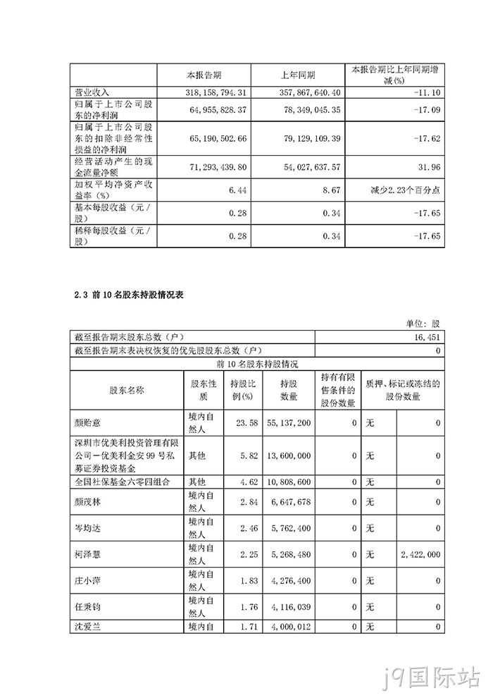 j9国际站2022年半年度报▽告摘要_页面_3